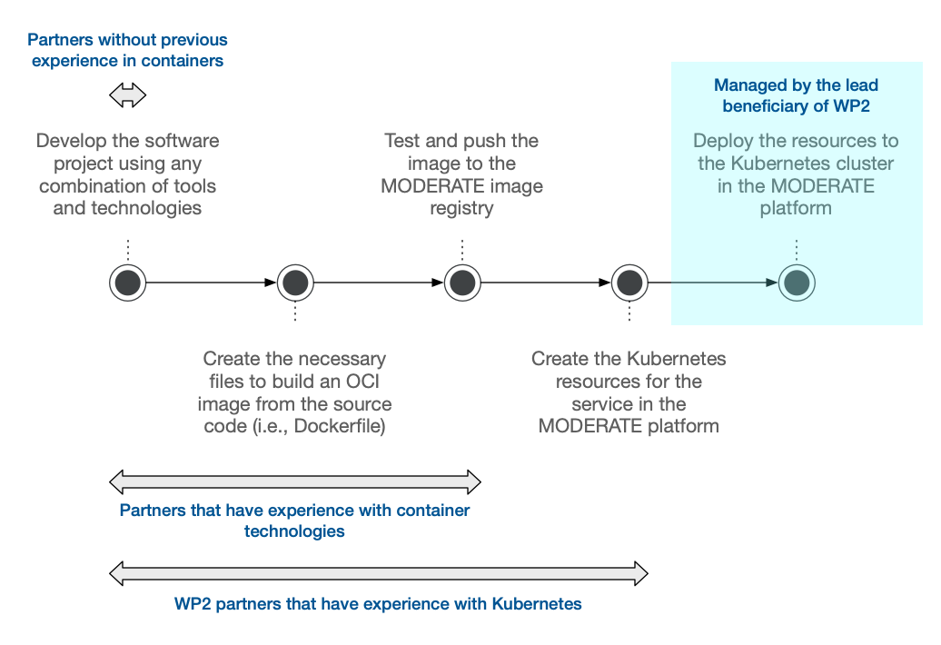 Collaboration approach